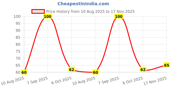 amazon.in Karachi Bakery Soanpapdi |Kesar Badam Pista|, 200g Price History Graph from 10 Aug 2025 to 17 Nov 2025