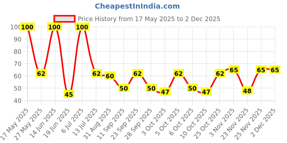 amazon.in Karachi Bakery Soanpapdi|Classic|, 200 Gram Price History Graph from 17 May 2025 to 1 Dec 2025