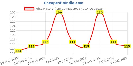 amazon.in Karachi Bakery Suji Rusk, 250g Price History Graph from 19 May 2025 to 14 Oct 2025