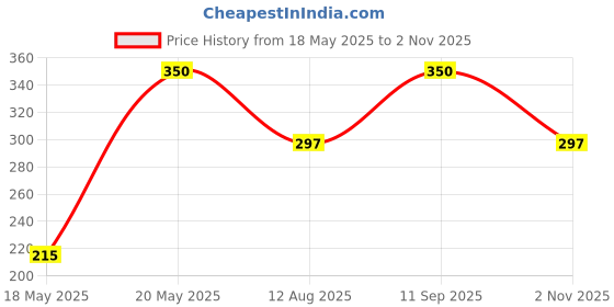 amazon.in Karachi Bakery Triple Delight [Pista Almond, 200gm|Kaju Badam, 200gm| Fruit Biscuits,200gm]Gift Pack, 600gm Price History Graph from 18 May 2025 to 2 Nov 2025
