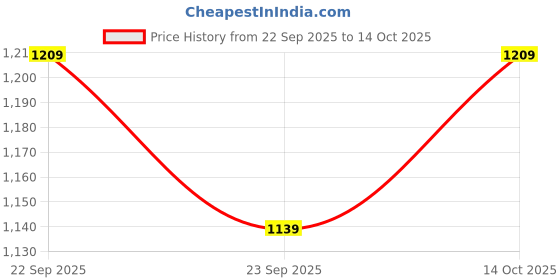 amazon.in Karachi Bakery Utsav Collection 1Kg Price History Graph from 22 Sep 2025 to 14 Oct 2025