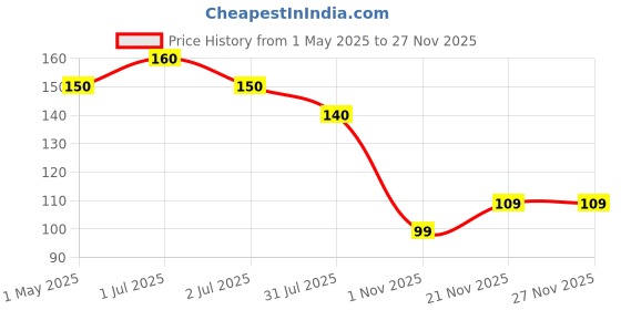 amazon.in Karachi Bakery Vanilla Cake, 200 Gram karachi bakery Price History Graph from 1 May 2025 to 26 Nov 2025
