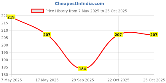 amazon.in Karachi Bakery Vegan Fruit Biscuit, 400 g Price History Graph from 7 May 2025 to 22 Oct 2025