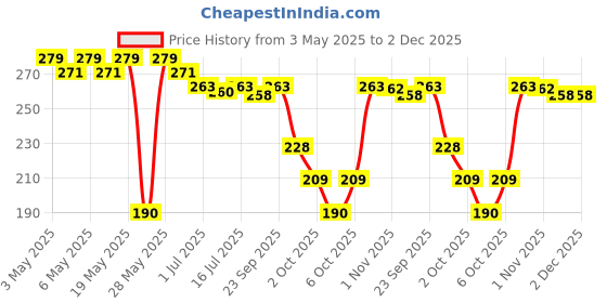 amazon.in Karachi Bakery's Ajwain Biscuits 400g | Delicious Biscuits Price History Graph from 3 May 2025 to 1 Dec 2025