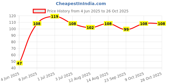 amazon.in karachi bakery Karachi Bhakarwadi 200gm karachi bakery Price History Graph from 4 Jun 2025 to 26 Oct 2025