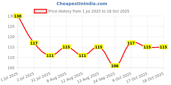amazon.in karachi bakery Karachibakery Oats Rusk 250gram karachi bakery Price History Graph from 1 Jul 2025 to 18 Oct 2025