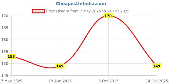 amazon.in Karachi's Methi Khari 250g Price History Graph from 7 May 2025 to 14 Oct 2025