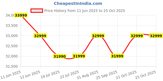 amazon.in Karacus Lithium Home Inverter, 1000 VA Wall Mounted, A+ Grade 1344 Wh Inbuilt Lithium Battery, 15 Year Super Long Life karacus Price History Graph from 11 Jun 2025 to 21 Oct 2025