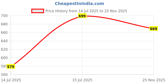 amazon.in karaddi Fashion Sandal 7064 Back Open Men's karaddi Price History Graph from 14 Jul 2025 to 25 Nov 2025