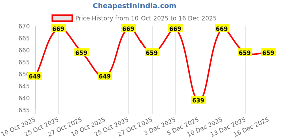 amazon.in karaddi Fashion Sandal 7064 Back Open Men's karaddi Price History Graph from 10 Oct 2025 to 16 Dec 2025