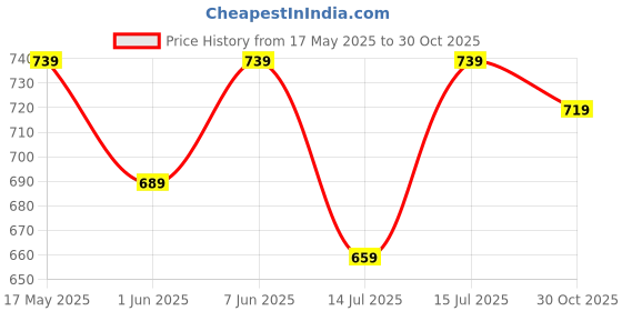 amazon.in karaddi Loafer Shoes for Men (Black 1, 7) karaddi Price History Graph from 17 May 2025 to 30 Oct 2025