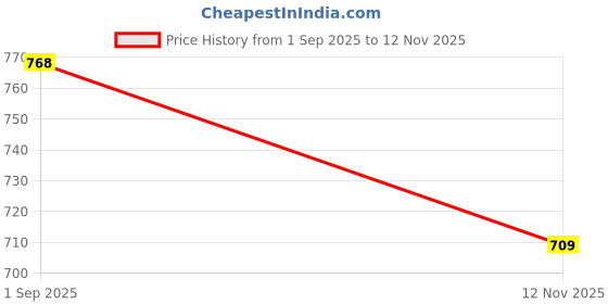 amazon.in karaddi Loafer Shoes for Men (Brown 1, 6) karaddi Price History Graph from 1 Sep 2025 to 12 Nov 2025