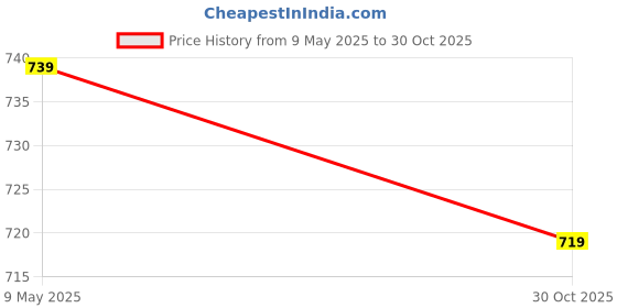 amazon.in karaddi Loafer Shoes for Men (Brown 1, 7) karaddi Price History Graph from 9 May 2025 to 30 Oct 2025