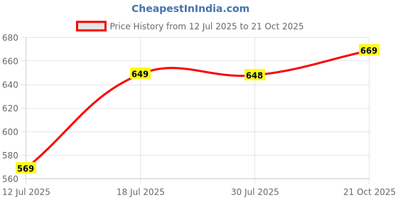 amazon.in karaddi Men's Boot Aa001 karaddi Price History Graph from 12 Jul 2025 to 21 Oct 2025