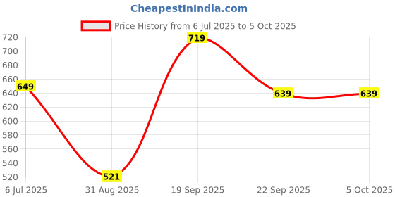 amazon.in karaddi Men's Boot Aa003 karaddi Price History Graph from 6 Jul 2025 to 4 Oct 2025
