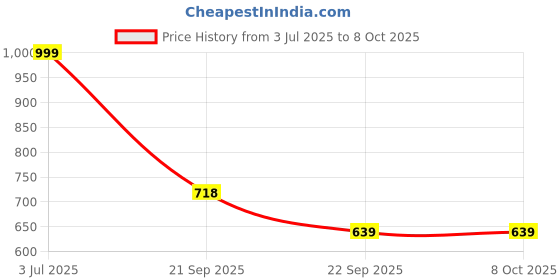amazon.in karaddi Men's Boot Aa072 karaddi Price History Graph from 3 Jul 2025 to 8 Oct 2025