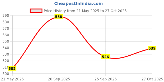 amazon.in karaddi Mens Casual Shoes for Men 5085 Lofars Men's Shoes Loafer karaddi Price History Graph from 21 May 2025 to 27 Oct 2025
