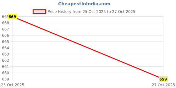 amazon.in karaddi Mens Fashion Sandal 7068 Fisherman Men's Sandal karaddi Price History Graph from 25 Oct 2025 to 27 Oct 2025
