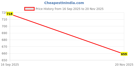 amazon.in karaddi Men's Premium Mid Top Zipper Boots Aa001 Ankle karaddi Price History Graph from 16 Sep 2025 to 20 Nov 2025