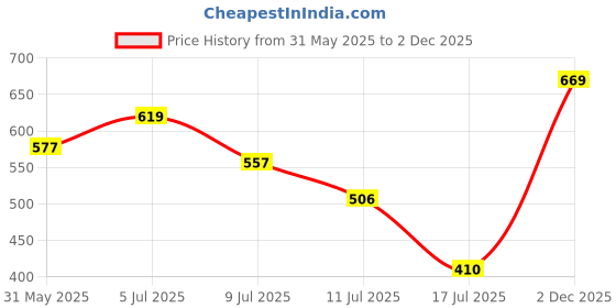 amazon.in karaddi Men's Premium Mid Top Zipper Boots Aa072 Ankle karaddi Price History Graph from 31 May 2025 to 2 Dec 2025