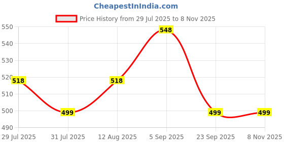 amazon.in karaddi Women's Formal Shoes | Back Open Comfortable Stylish Wedge Heel Bellies & Ballerina for Womens | Mule Shoes Women karaddi Price History Graph from 29 Jul 2025 to 8 Nov 2025