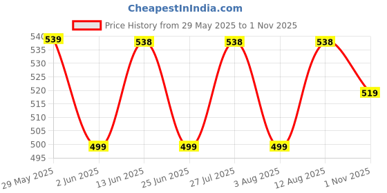amazon.in karaddi Women's Formal Shoes | Comfortable Stylish Wedge Heel Pull on Bellies & Ballerina for Womens | Slip on Shoes Women karaddi Price History Graph from 29 May 2025 to 1 Nov 2025