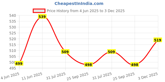 amazon.in karaddi Women's Formal Shoes | Comfortable Stylish Wedge Heel Pull on Bellies & Ballerina for Womens | Slip on Shoes Women karaddi Price History Graph from 4 Jun 2025 to 3 Dec 2025