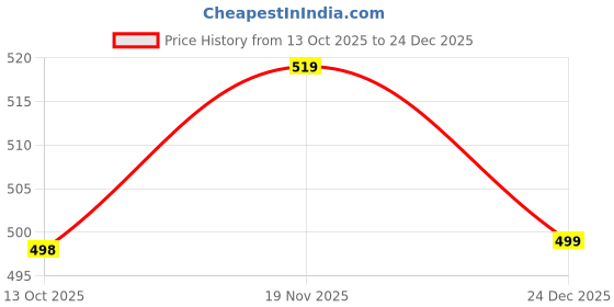 amazon.in karaddi Women's Formal Shoes | Comfortable Stylish Wedge Heel Pull on Bellies & Ballerina for Womens | Slip on Shoes Women karaddi Price History Graph from 13 Oct 2025 to 24 Dec 2025