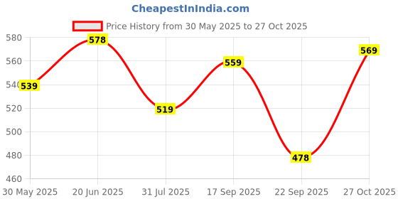 amazon.in karaddi Women's Loafer | Lightweight Shoes for Women, Designed for All Seasons Loafers for Women karaddi Price History Graph from 30 May 2025 to 27 Oct 2025