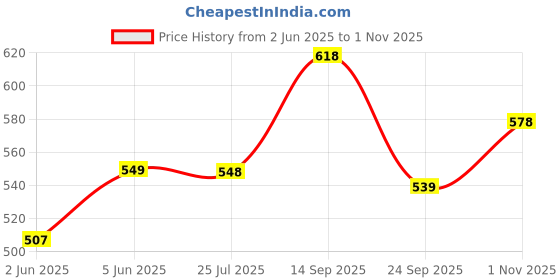amazon.in karaddi Womens Loafer Shoes 8024 Comfortable Loafer karaddi Price History Graph from 2 Jun 2025 to 1 Nov 2025