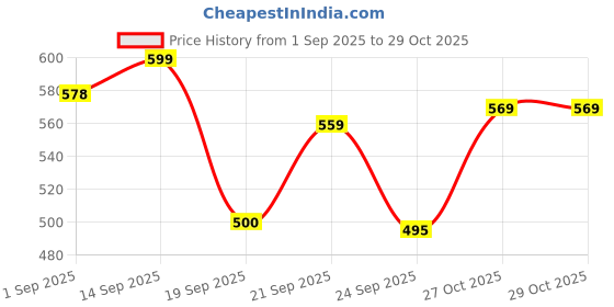 amazon.in karaddi Womens Loafer Shoes 8024 Comfortable Loafer karaddi Price History Graph from 1 Sep 2025 to 29 Oct 2025