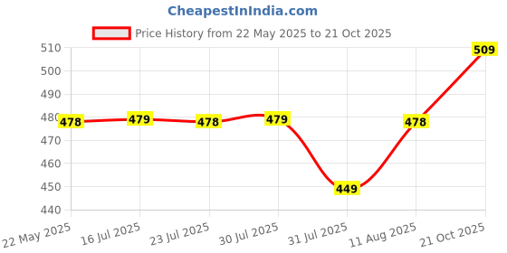 amazon.in karaddi Women's Pump Formal Bellies Shoes for Office, Party Belly karaddi Price History Graph from 22 May 2025 to 21 Oct 2025