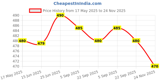 amazon.in KARAFT WILA Spice Box With 1 Spoon - Sheesham Wood Masala Dabba Organizer for Kitchen - 9 Containers - Decorative Handmade karaft wila Price History Graph from 17 May 2025 to 24 Nov 2025
