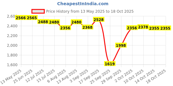 amazon.in KARAM Aluminium Double Pulley Double Side attachments | Heavy Duty Rope Cable Pulley System for Efficient Load Lifting | Fall Protection Safety Gear | AP013 Price History Graph from 13 May 2025 to 18 Oct 2025