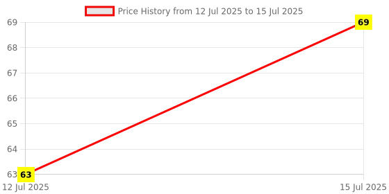 amazon.in KARAM EP03 Reusable Ear Plugs for Noise Reduction | Noise Cancelling Earplugs for Sleeping, Work, Swimming & Construction | Reusable, Comfortable Ear Protection with SNR 27dB karam Price History Graph from 12 Jul 2025 to 15 Jul 2025