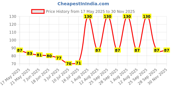 amazon.in Karam EP03(CC) Resuable Ear Plug karam Price History Graph from 17 May 2025 to 30 Nov 2025