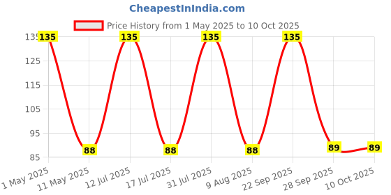 amazon.in Karam EP04(CC) Corded Resuable Ear Plug karam Price History Graph from 1 May 2025 to 10 Oct 2025