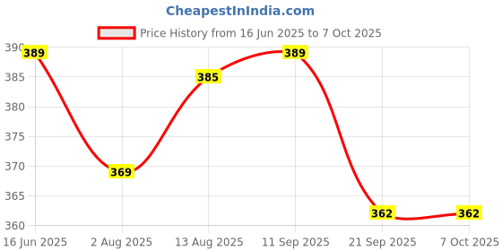 amazon.in Karam EP21 High Noise Reduction Safety Ear Muff | Adjustable, Comfortable & Lightweight Hearing Protection for Construction, Shooting & Industrial Use | Noise Cancelling Earmuffs with SNR 27dB Price History Graph from 16 Jun 2025 to 7 Oct 2025