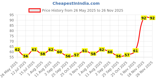 amazon.in Karam - ES001(SMOKED) Smoked Lens Safety Eyeware Price History Graph from 26 May 2025 to 25 Nov 2025