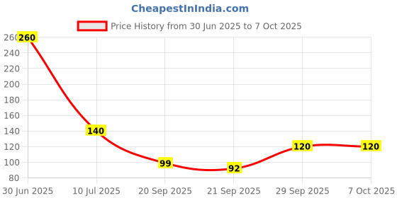 amazon.in Karam ES005 Safety Goggles with Transparent Lens | Scratch & Impact Resistant | Safety Glasses for Multipurpose Use for Pollution, Dust, Riding & Construction Work Price History Graph from 30 Jun 2025 to 7 Oct 2025