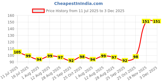 amazon.in Karam ES005(SMOKED) Smoked Lens Safety Eyeware Price History Graph from 11 Jul 2025 to 3 Dec 2025