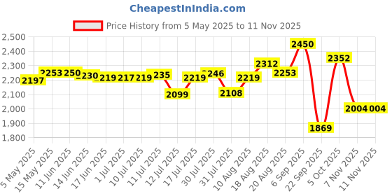 amazon.in karam Flytex FS201 Slip-On Safety Shoes for Men | Sporty Design, Lightweight with Single Density | Antistatic, Antislip, Oil & Heat Resistant with Fiber Toe | Grey karam Price History Graph from 5 May 2025 to 10 Nov 2025