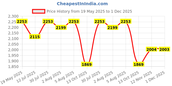 amazon.in karam Flytex FS202 Slip-On Safety Shoes for Men | Sporty Design, Lightweight with Single Density | Antistatic, Antislip, Oil & Heat Resistant with Fiber Toe | Red & Black karam Price History Graph from 19 May 2025 to 1 Dec 2025