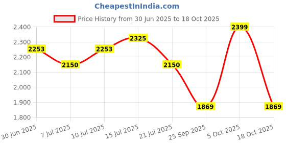 amazon.in karam Flytex FS202 Slip-On Safety Shoes for Men | Sporty Design, Lightweight with Single Density | Antistatic, Antislip, Oil & Heat Resistant with Fiber Toe | Red & Black karam Price History Graph from 30 Jun 2025 to 18 Oct 2025