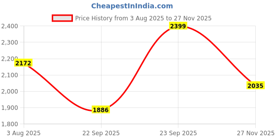 amazon.in karam Flytex FS202 Slip-On Safety Shoes for Men | Sporty Design, Lightweight with Single Density | Antistatic, Antislip, Oil & Heat Resistant with Fiber Toe | Red & Black karam Price History Graph from 3 Aug 2025 to 27 Nov 2025