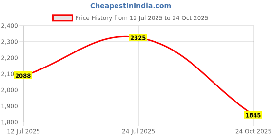 amazon.in karam Flytex FS208 Slip-On Safety Shoes for Men | Sporty Design, Lightweight with Single Density | Antistatic, Antislip, Oil & Heat Resistant with Fiber Toe | Black karam Price History Graph from 12 Jul 2025 to 24 Oct 2025
