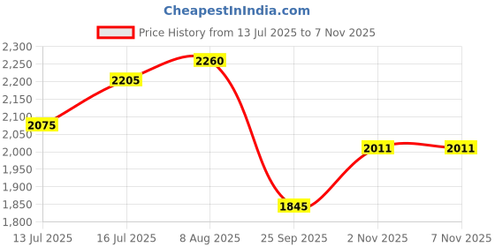 amazon.in karam Flytex FS208 Slip-On Safety Shoes for Men | Sporty Design, Lightweight with Single Density | Antistatic, Antislip, Oil & Heat Resistant with Fiber Toe | Black karam Price History Graph from 13 Jul 2025 to 6 Nov 2025