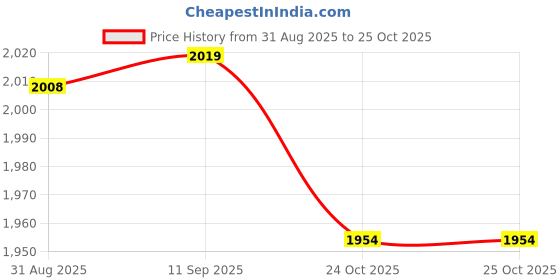 amazon.in karam Flytex FS210 Safety Shoe | ISI Marked, Excellent Grip, Comfort & Slip Resistance | Sporty Design, Lightweight & Single Density with Fibre Toe | Orange & Black | FS210FN (FWSAMN) karam Price History Graph from 31 Aug 2025 to 24 Oct 2025