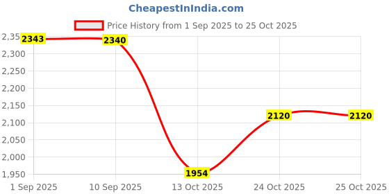 amazon.in karam Flytex FS213 Safety Shoes for Men | Sporty Design, Lightweight with Single Density | Antistatic, Antislip, Oil & Heat Resistant with Fiber Toe | Grey & Red karam Price History Graph from 1 Sep 2025 to 25 Oct 2025