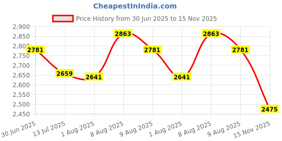amazon.in Karam FS114 Grey Suede Leather Safety Shoes for Men Lightweight | Single Density | Steel Toe Cap | Oil & Heat Resistant, Antistatic, Antislip | Size-13 karam Price History Graph from 30 Jun 2025 to 15 Nov 2025
